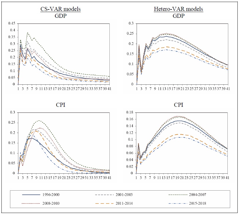 Impulse Responses to a Monetary Shock: CS-VAR Models Vs Hetero-VAR Models