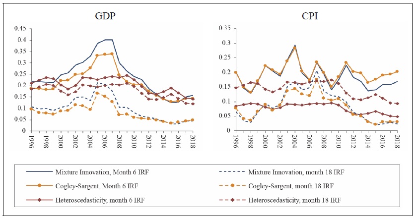 Impulse Responses to a Monetary Shock Rstimated from Alternative Models