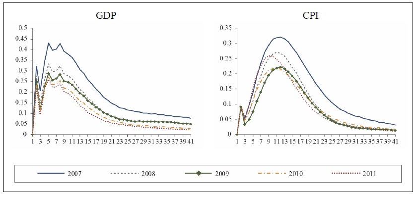 Impulse Responses to a Monetary Shock around 2009