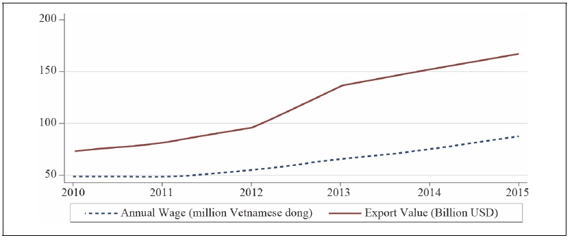 Changes in Vietnamese Labor Costs and Exports, 2010-2015