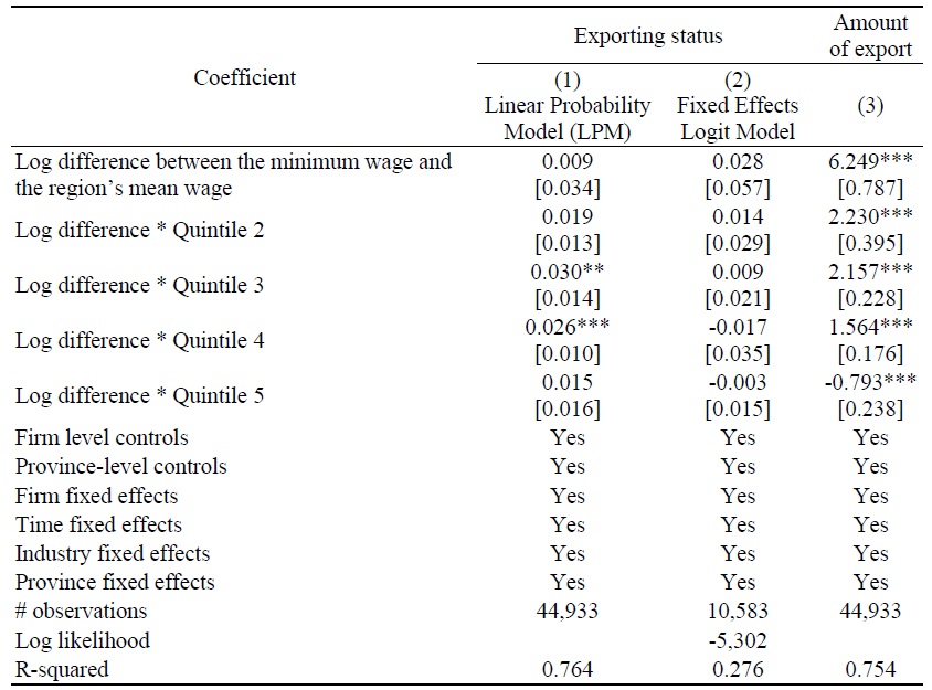 Firm’s Export Regressions by Quintiles of Firms’ Average Wage (Robustness Check)