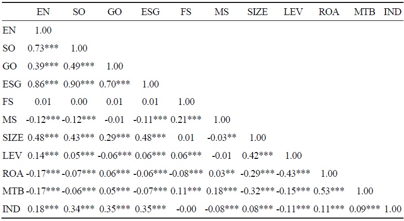 Correlation Matrix