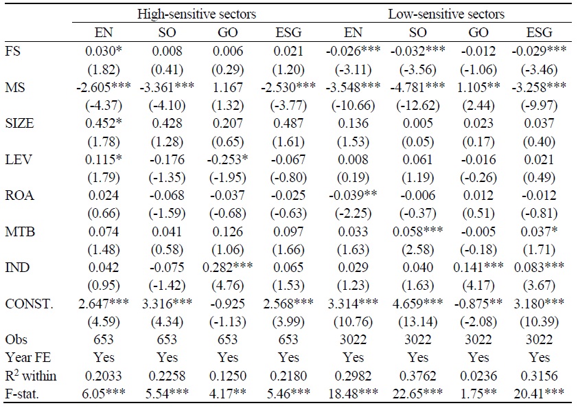 High-sensitive vs. Low-sensitive Sectors