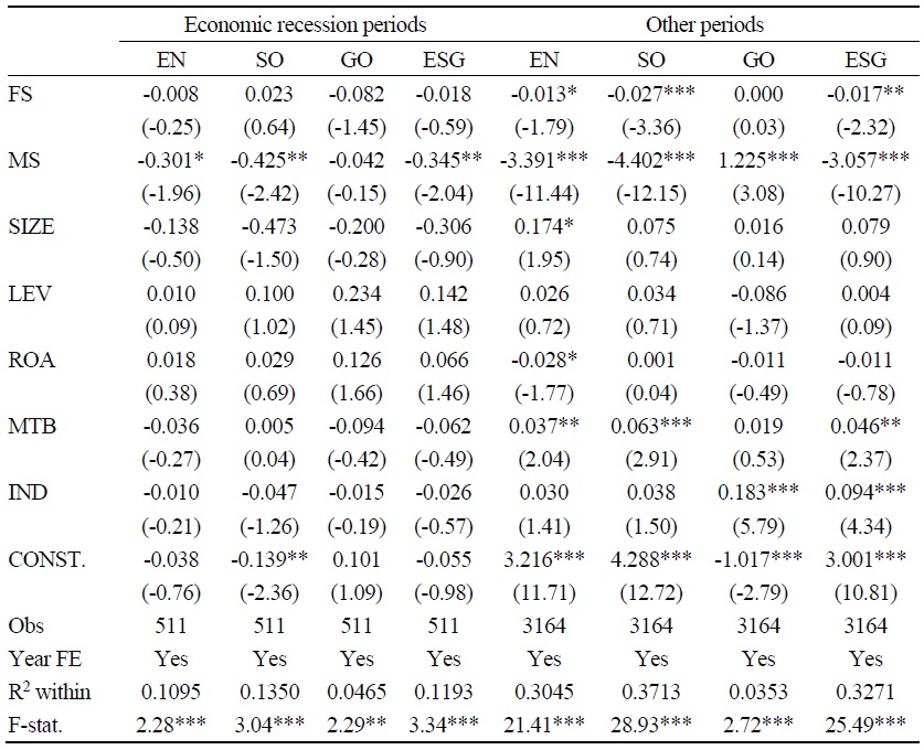 Economic Recession vs. Other Periods