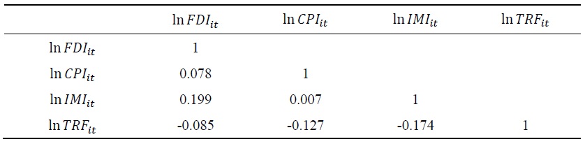Coefficient of Correlation between Independent Variables