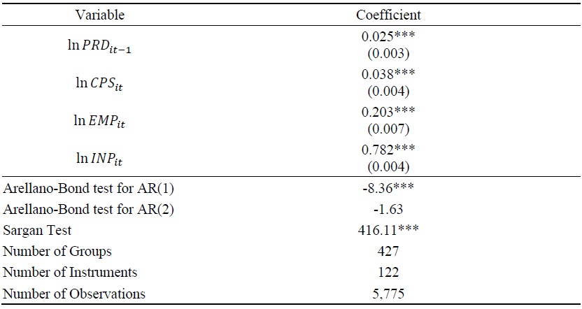 Regression Results of Production Function