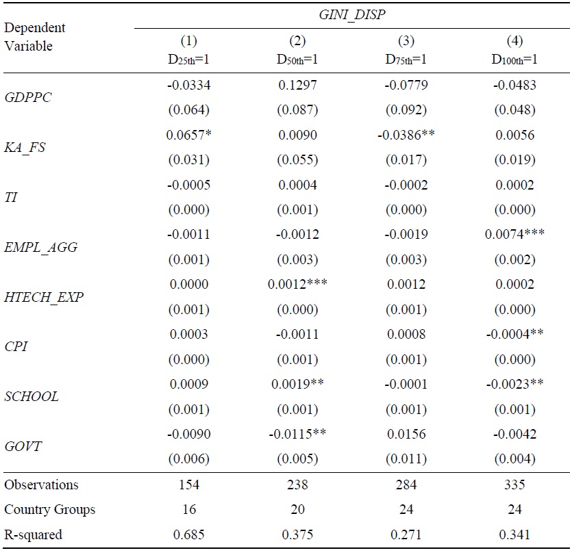 Panel Regression by Country Group