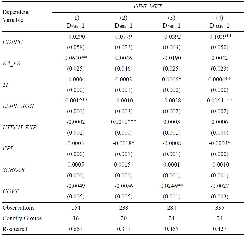 Panel Regression with Alternative Gini Coefficient