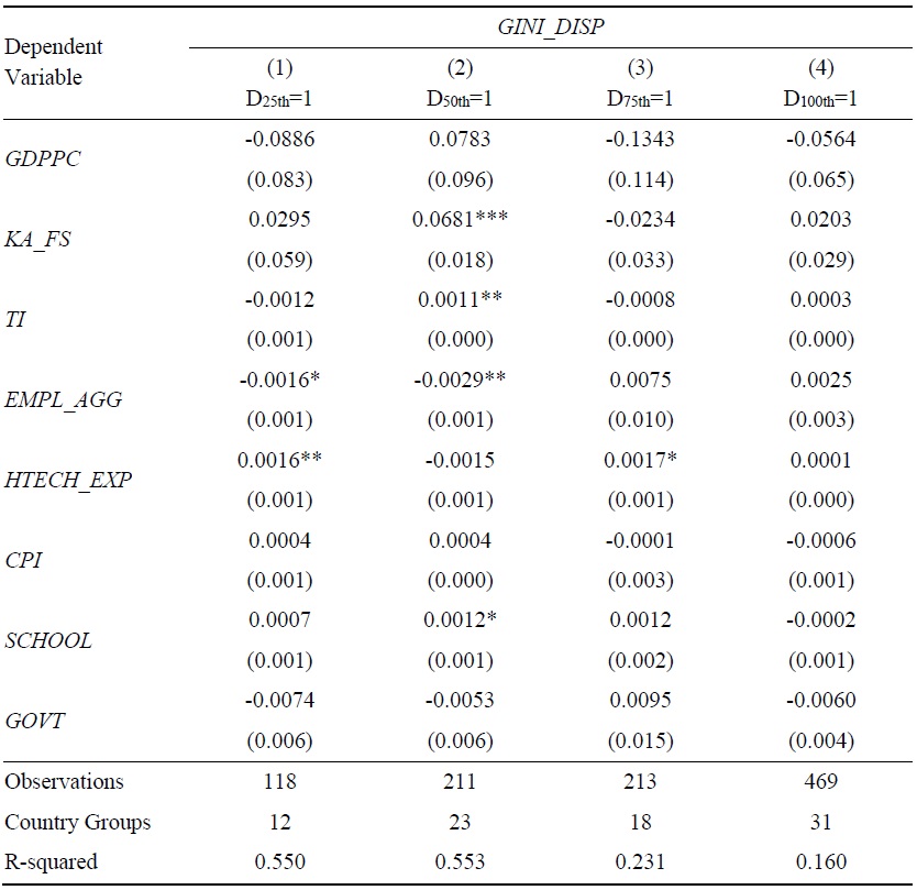 Panel Regression by Alternative Financial Development: <italic>PRIV_CREDIT</italic>