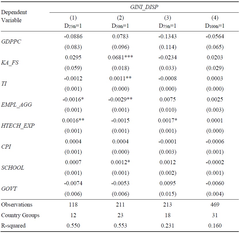 Panel Regression by Alternative Financial Development: <italic>PRIV_CREDIT</italic>