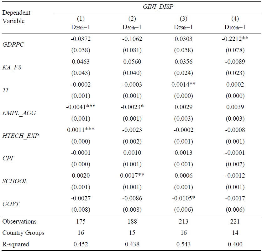 Panel Regression by Alternative Financial Development: <italic>STOCK_CAPITAL</italic>