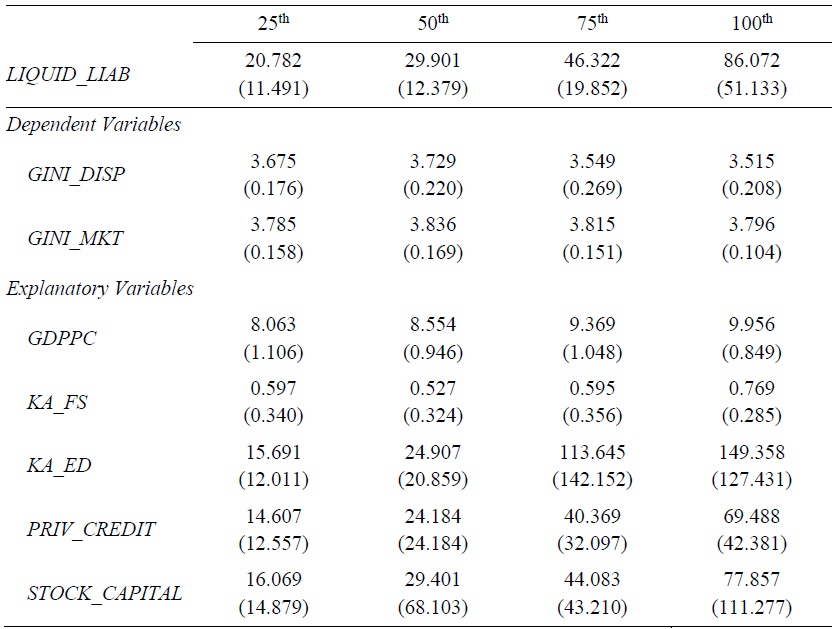 Averages of Variables by Quartile Country Groups