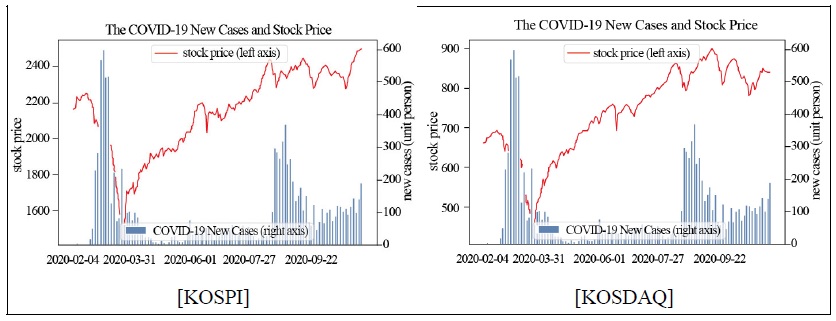 COVID-19 New Cases and Stock Prices