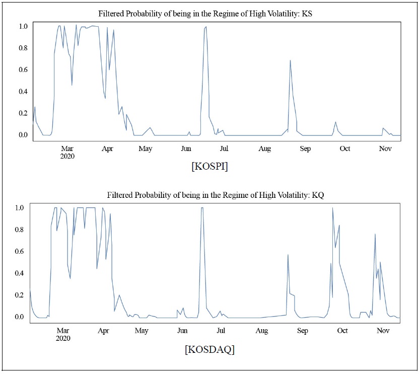 Filtered Probability of a High Volatility Regime during the Pandemic