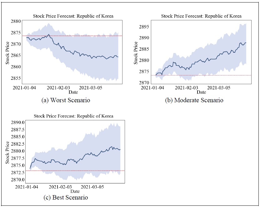 Stock Price Projections: KOSPI