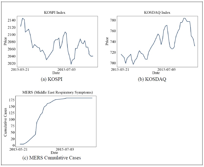 Stock Prices during the MERS (Middle East Respiratory Syndrome) in 2015