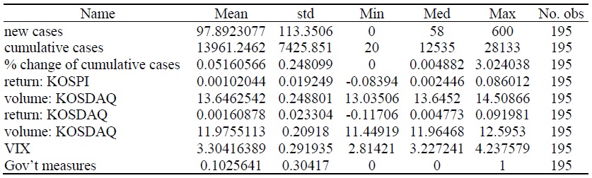 Descriptive Statistics of Variables