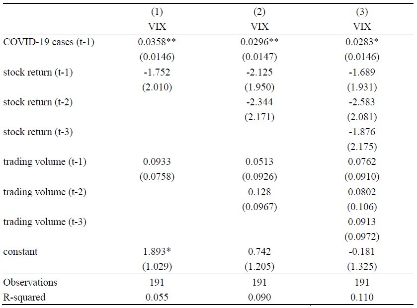 COVID-19 Cases and VIX (Volatility Index)