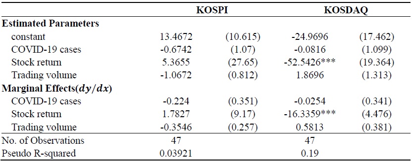 Probit Estimation Results: the MERS (Middle East Respiratory Syndrome) in 2015