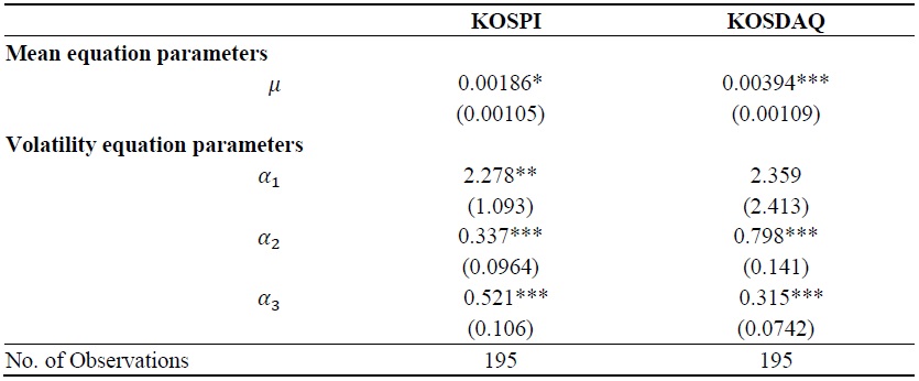 GARCH (1,1) Estimates