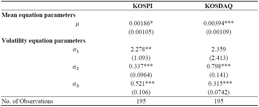 GARCH (1,1) Estimates