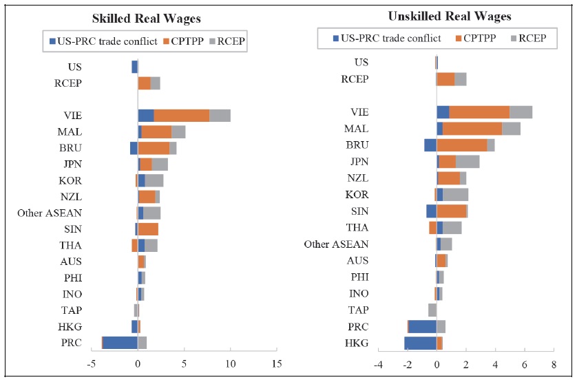 Real Returns to Labor under Asia and Pacific Policies (% Changes in 2030)