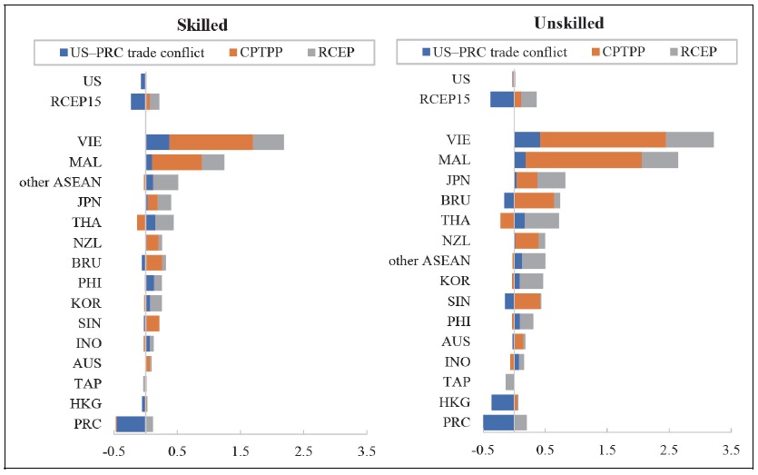 Employment Effects under Asia and Pacific Policies (% of 2030 Baseline Employment)