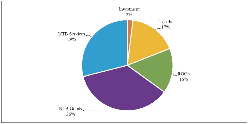 Composition of Global Income Effects of RCEP, by Liberalization Instrument