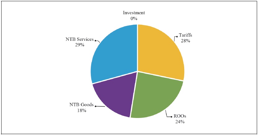 Composition of the Global Trade Effects of RCEP, by Liberalization Instrument