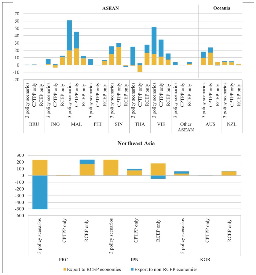 Export Changes under Asia and Pacific Policies (Changes in RCEP Members’ Exports in 2030, by Destination, $ billion)