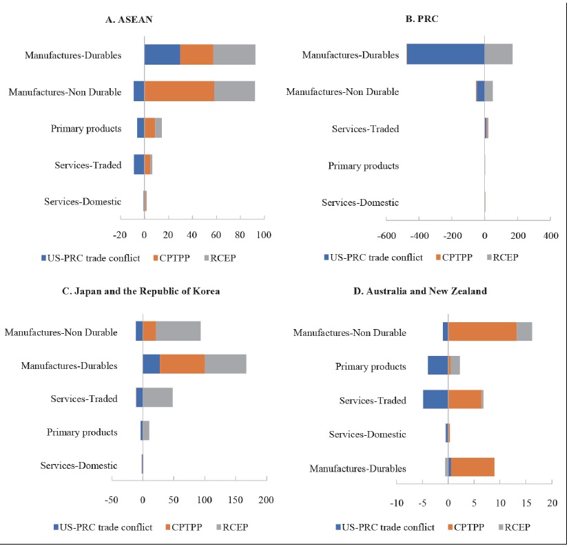 Sectoral and Regional Export Effects of Asia and Pacific Policies (Export Changes in 2030, $ billion)