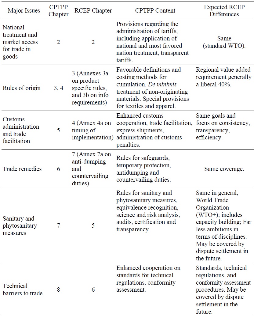 Provisions of the CPTPP and RCEP Agreements