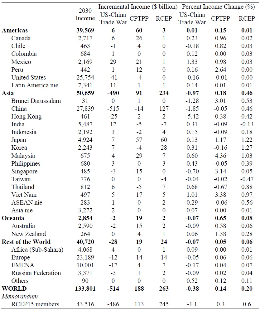 Income Effects of Asia and Pacific Policies