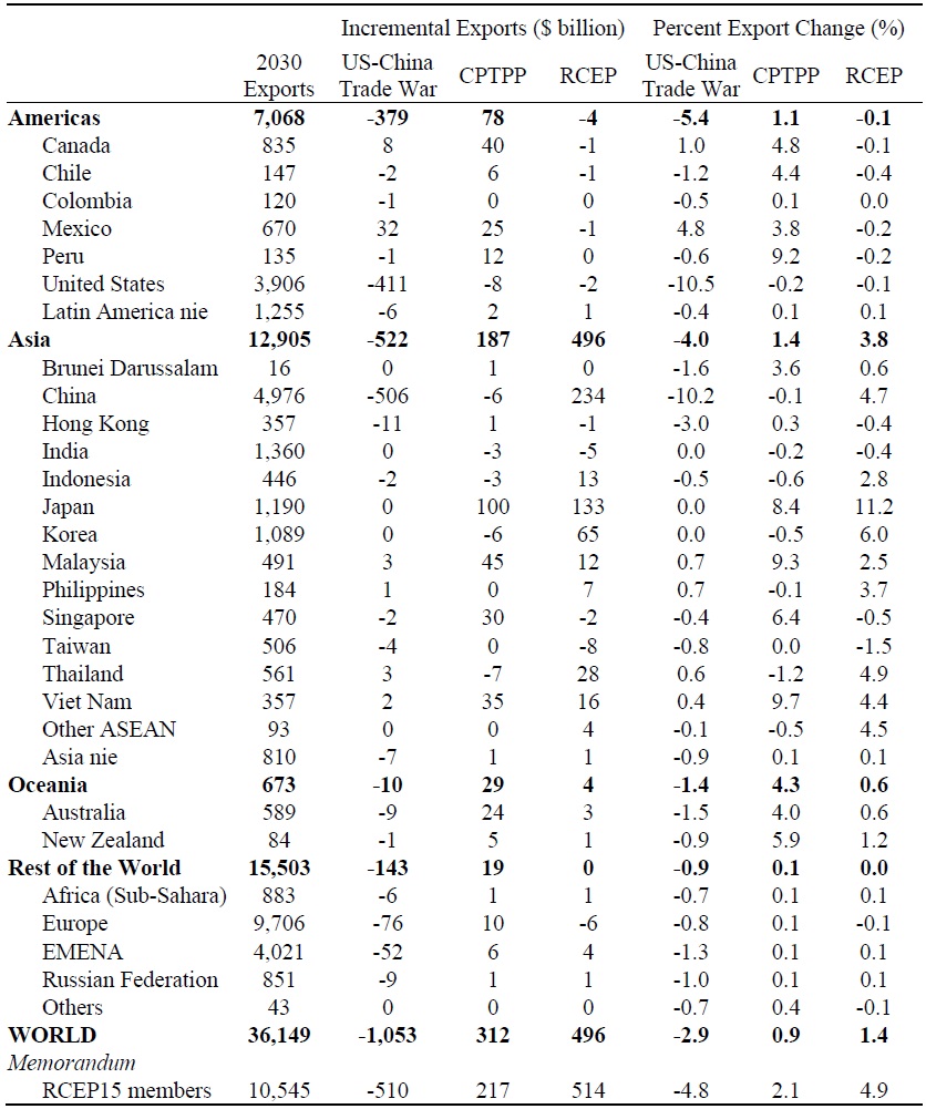 Export Effects of Asia and Pacific Policies