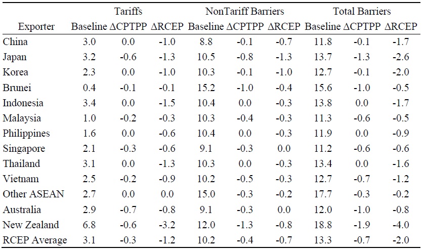 Barriers Applied to RCEP Exports in Intra-RCEP Trade, by Exporter (Unweighted Percentage Points in 2030)