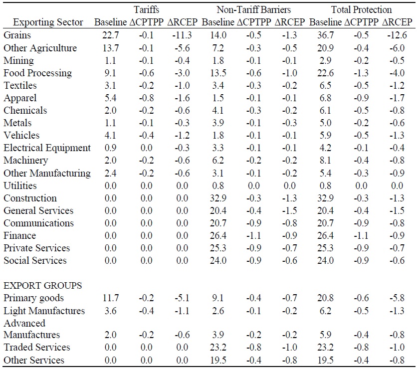 Barriers Applied to RCEP Exports in Intra-RCEP Trade, by Sector (Unweighted Averages in 2030, Percentage Points)