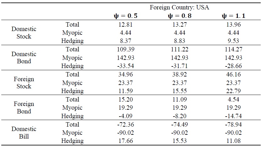 Optimal Portfolio Demand for Domestic and Foreign Assets for Korean Investors with Varying <bold>ψ</bold> Values