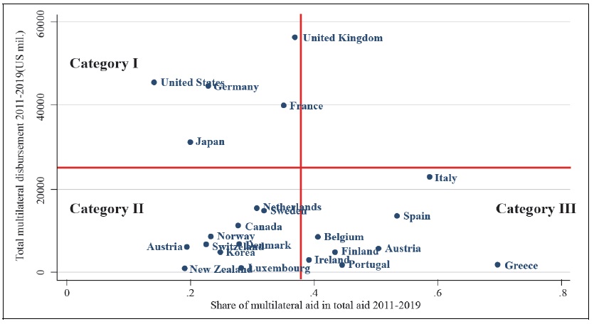 Categorization of Donors Based on Multilateral Aid Size