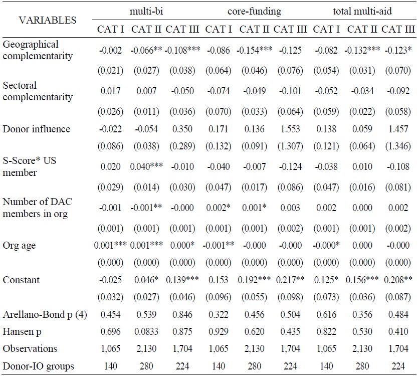 Multilateral Aid Size Analysis