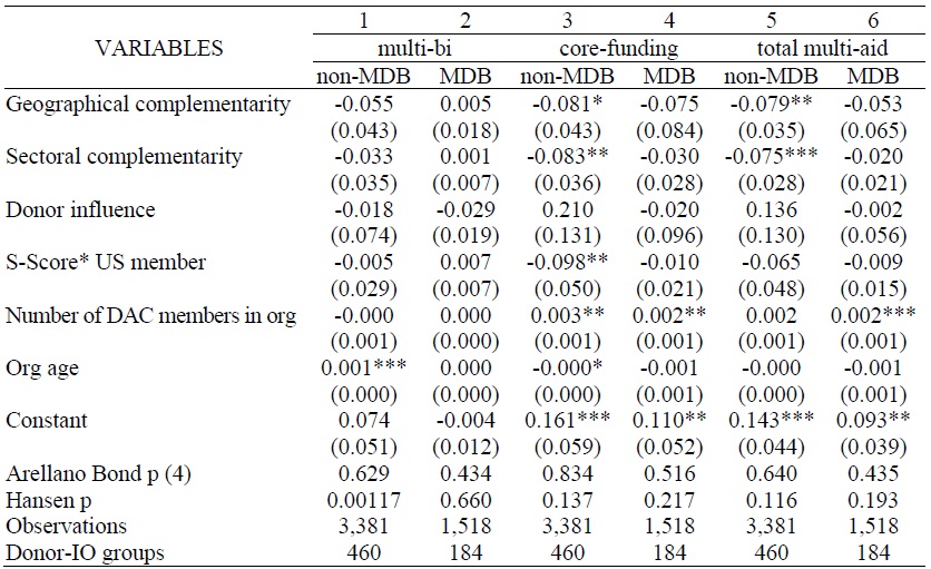 Multilateral Development Banks and the Rest