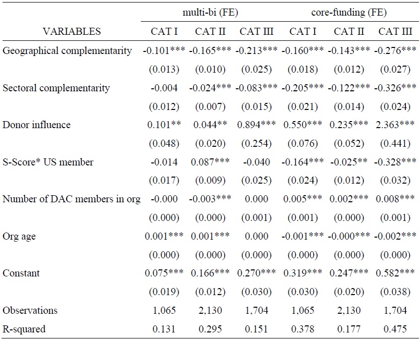 Donor Size Analysis (Fixed Effects)