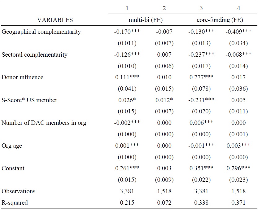 Multilateral Development Banks and Donor Contribution (Fixed Effects)