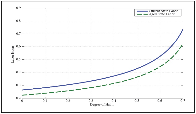 Degree of Habit and Labor Hours