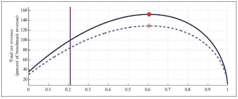 Labor Laffer Curve with CFE Preference (b = 0, <italic>μ</italic> = 0, <italic>λ</italic> = 0)