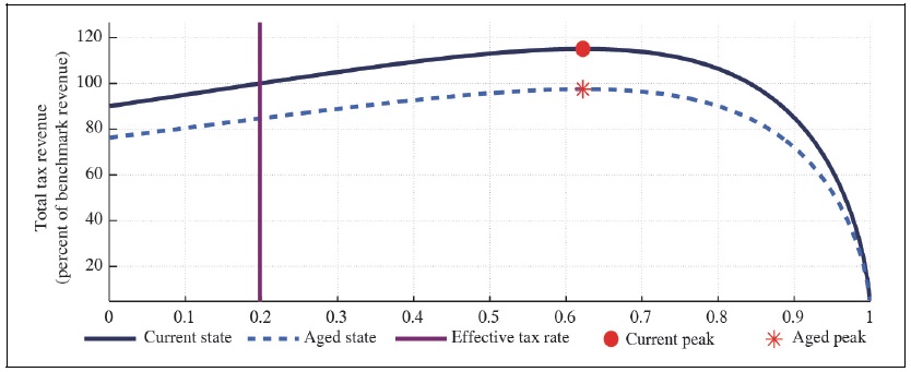 Capital Laffer Curve with CFE Preference (b = 0, <italic>μ</italic> = 0, <italic>λ</italic> = 0)