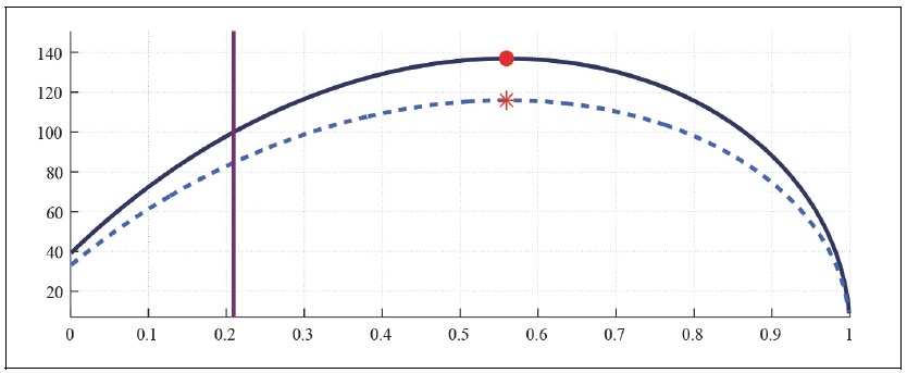 Labor Laffer Curve with CFE Preference (b = 0.5, <italic>μ</italic> = 0, <italic>λ</italic> = 0)