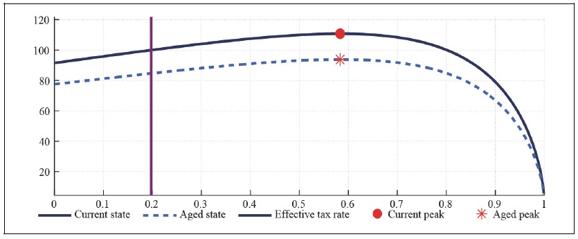 Capital Laffer Curve with CFE Preference (b = 0.5, <italic>μ</italic> = 0, <italic>λ</italic> = 0)