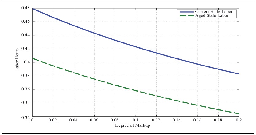 Degree of Markup and Labor Hours