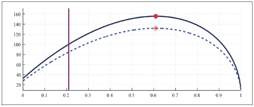 Labor Laffer Curve with CFE Preference (b = 0, <italic>μ</italic> = 0.1, <italic>λ</italic> = 0)