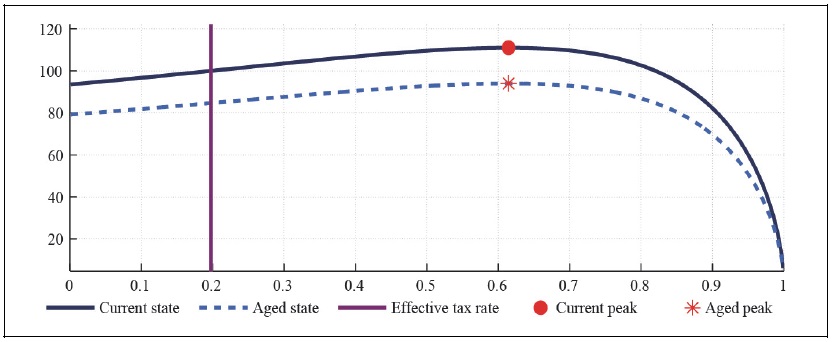 Capital Laffer Curve with CFE Preference (b = 0, <italic>μ</italic> = 0.1, <italic>λ</italic> = 0)